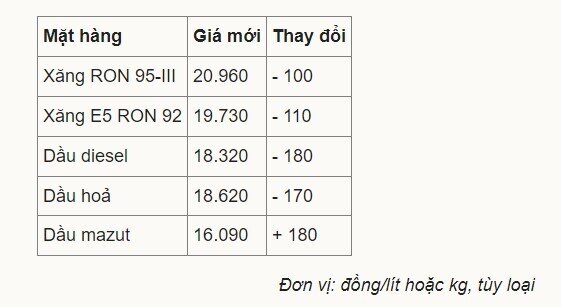 Giá xăng về dưới 21.000 đồng một lít