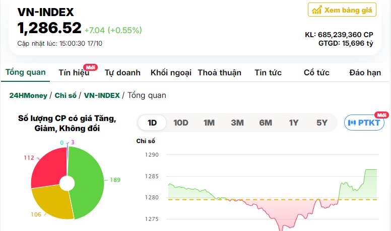 Nhà đầu tư bất ngờ mua mạnh cổ phiếu bất động sản, VN-Index đảo chiều tăng điểm