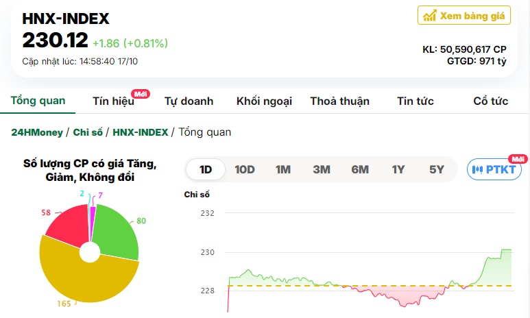 Nhà đầu tư bất ngờ mua mạnh cổ phiếu bất động sản, VN-Index đảo chiều tăng điểm