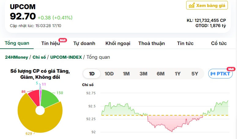 Nhà đầu tư bất ngờ mua mạnh cổ phiếu bất động sản, VN-Index đảo chiều tăng điểm