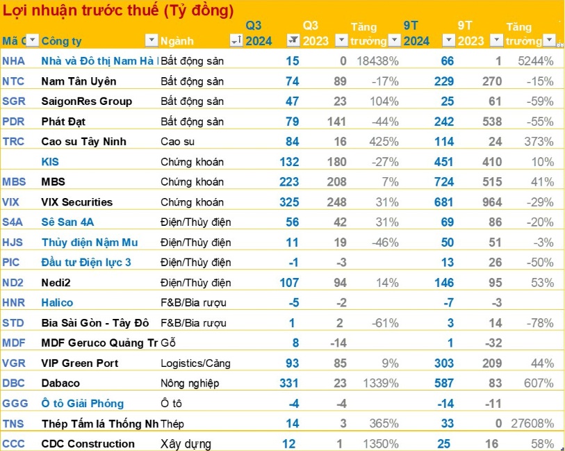 BCTC quý 3/2024: Loạt DN thủy điện báo lãi giảm, lợi nhuận một công ty dầu khí gấp 3,1 lần cùng kỳ