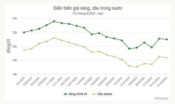 Giá xăng về dưới 21.000 đồng một lít