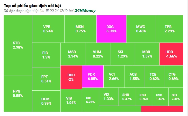 Nhà đầu tư bất ngờ mua mạnh cổ phiếu bất động sản, VN-Index đảo chiều tăng điểm