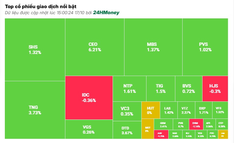 Nhà đầu tư bất ngờ mua mạnh cổ phiếu bất động sản, VN-Index đảo chiều tăng điểm