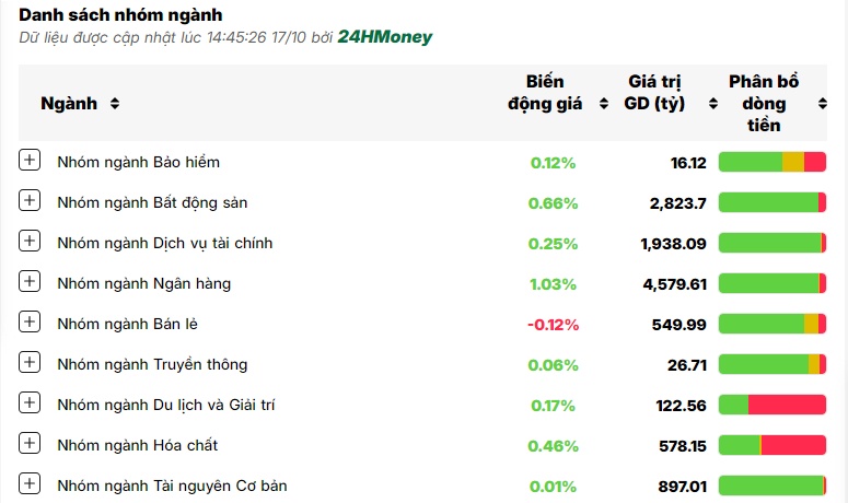 Nhà đầu tư bất ngờ mua mạnh cổ phiếu bất động sản, VN-Index đảo chiều tăng điểm