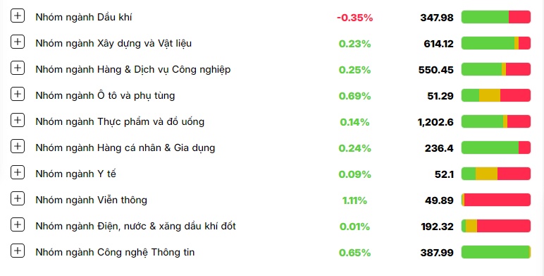 Nhà đầu tư bất ngờ mua mạnh cổ phiếu bất động sản, VN-Index đảo chiều tăng điểm