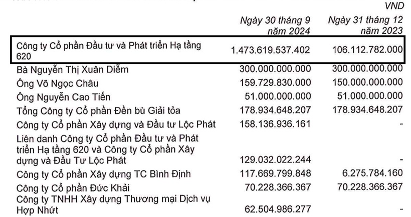 Phát Đạt làm gì với hàng nghìn tỷ đồng thu về từ cổ đông và vay mượn?