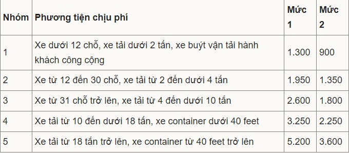 Phí đi cao tốc do nhà nước đầu tư cao nhất 5.200 đồng/km