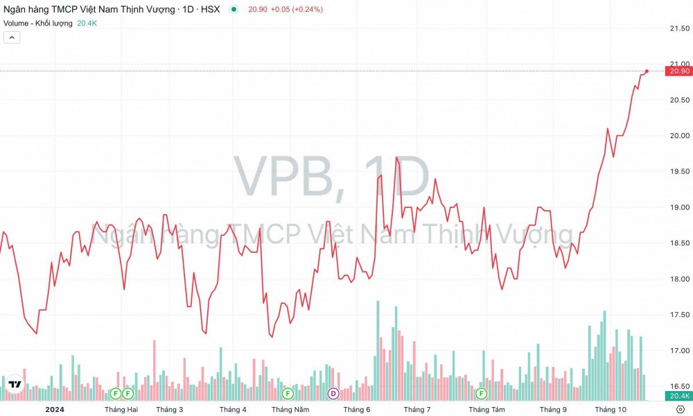 Quỹ ngoại Composite Capital Master Fund thoái vốn khỏi Ngân hàng VPBank (VPB)