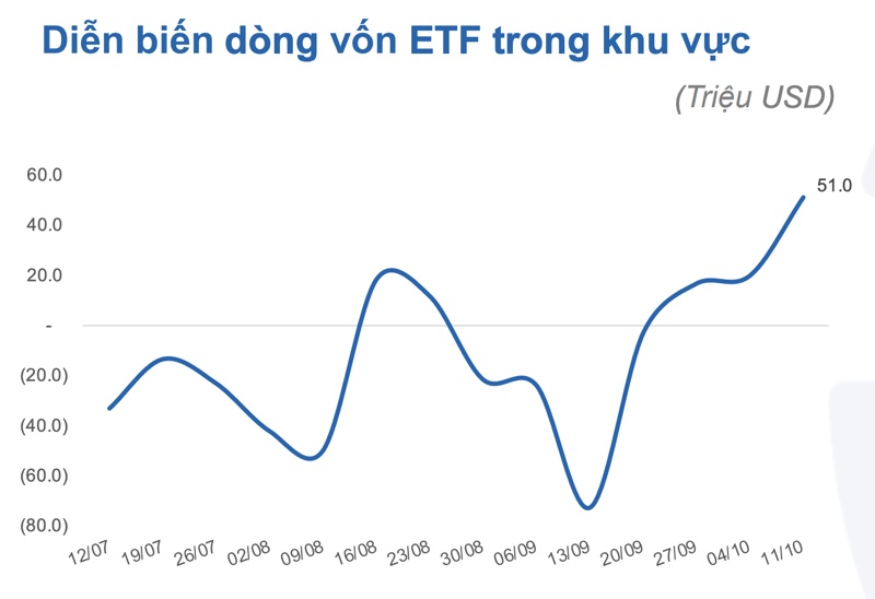 Tiền đổ vào các ETF Đông Nam Á mạnh nhất từ đầu năm, riêng Việt Nam bất ngờ hút gần 6 triệu USD từ DB FTSE