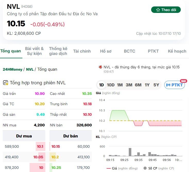 Cổ phiếu NVL trượt về mệnh giá