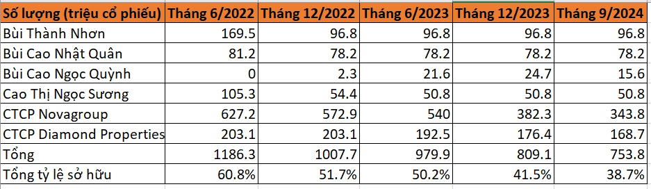 Sau 2 năm, tài sản ông Bùi Thành Nhơn và nhóm liên quan giảm hơn 81.000 tỷ đồng