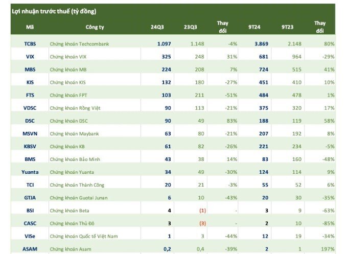 CTCK "ồ ạt" công bố KQKD quý 3, xuất hiện thêm công ty thua lỗ đậm