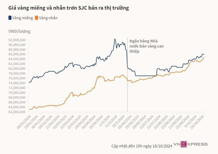 Vàng nhẫn trơn lần đầu vượt 85 triệu đồng