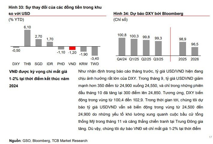 Đồng VND sẽ chỉ mất giá 1-2% tại thời điểm kết thúc năm 2024?