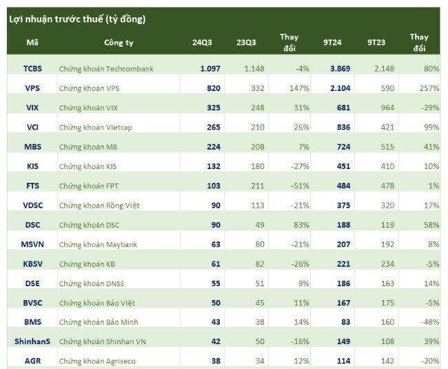 VPS, VCI công bố KQKD quý 3 khởi sắc, lộ diện khoản thua lỗ trăm tỷ đầu tiên của ngành chứng khoán