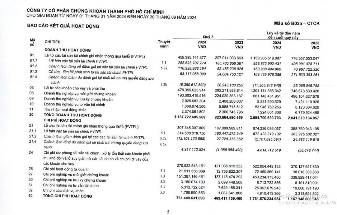 Chứng khoán HSC báo lãi 1,011 tỷ đồng sau 9 tháng, tăng 64% so với cùng kỳ