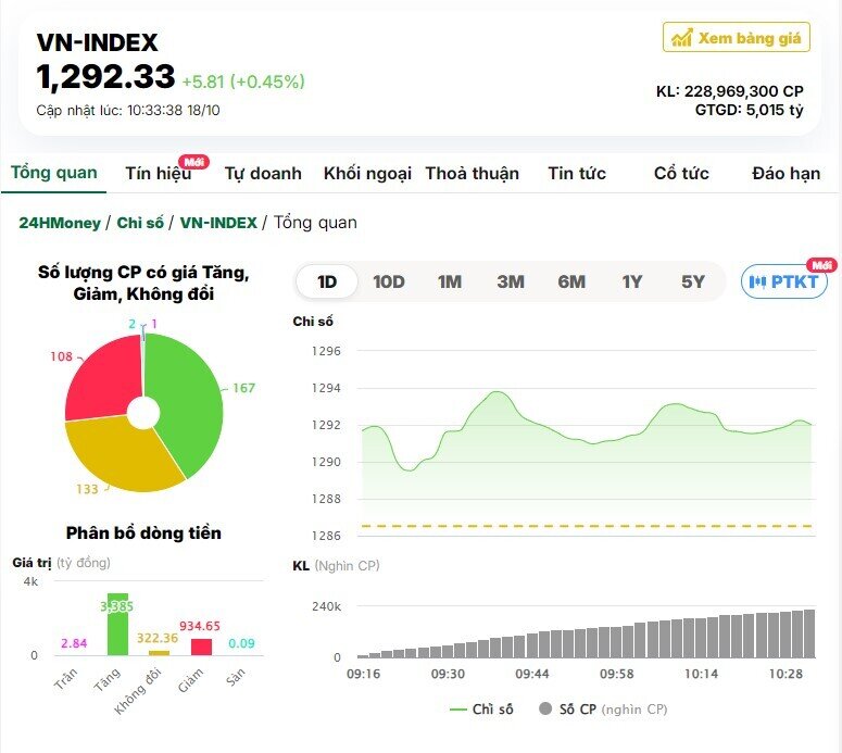 VN-Index vượt mốc 1.290 điểm lần thứ n