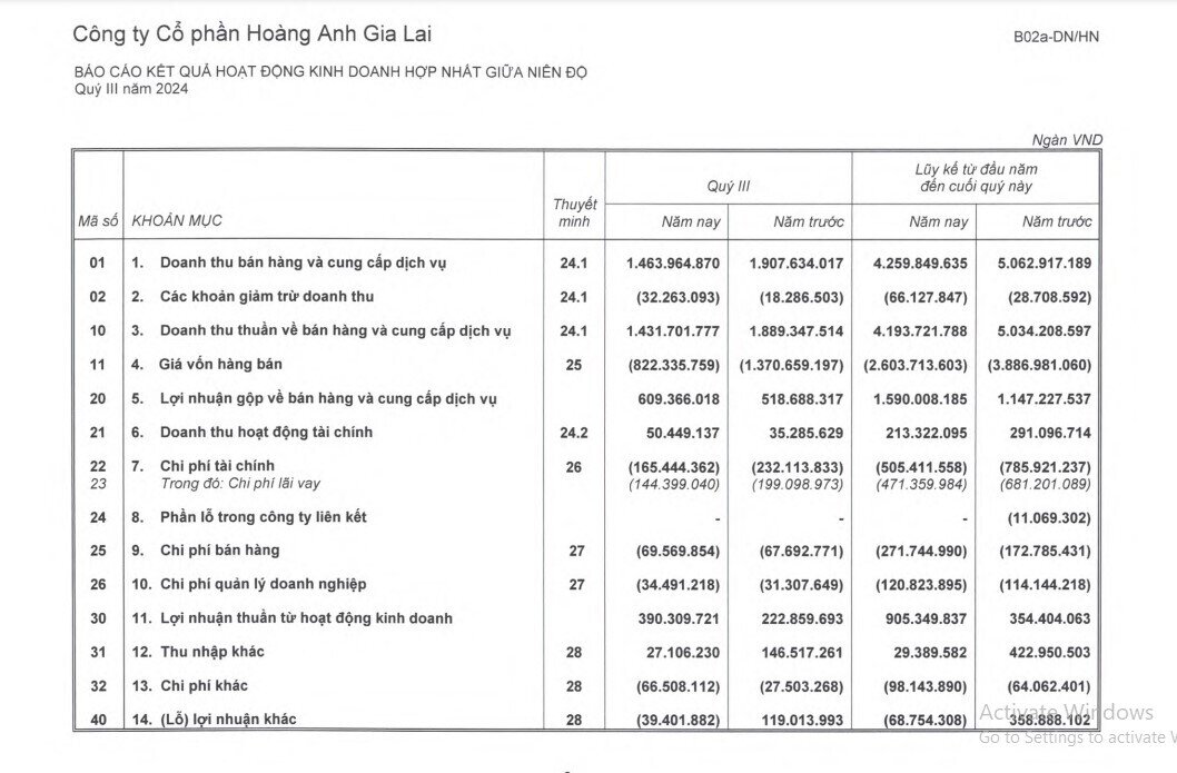 HAGL báo lãi hơn 330 tỷ trong quý 3