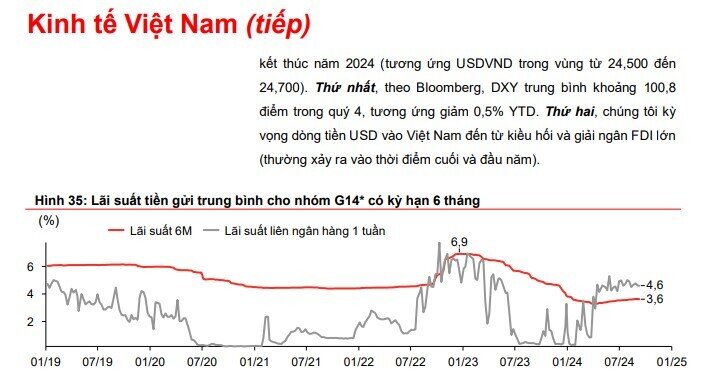 Đồng VND sẽ chỉ mất giá 1-2% tại thời điểm kết thúc năm 2024?