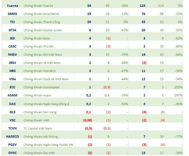 VPS, VCI công bố KQKD quý 3 khởi sắc, lộ diện khoản thua lỗ trăm tỷ đầu tiên của ngành chứng khoán