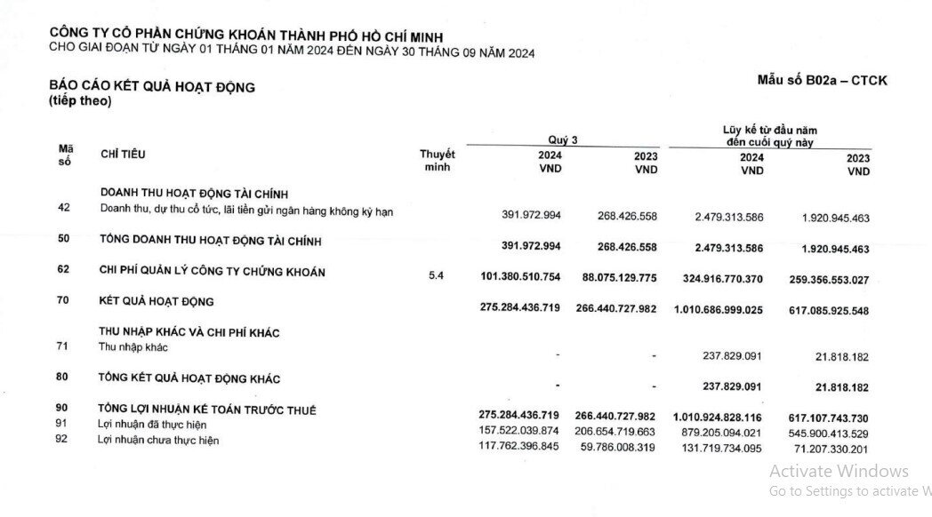 Chứng khoán HSC báo lãi 1,011 tỷ đồng sau 9 tháng, tăng 64% so với cùng kỳ