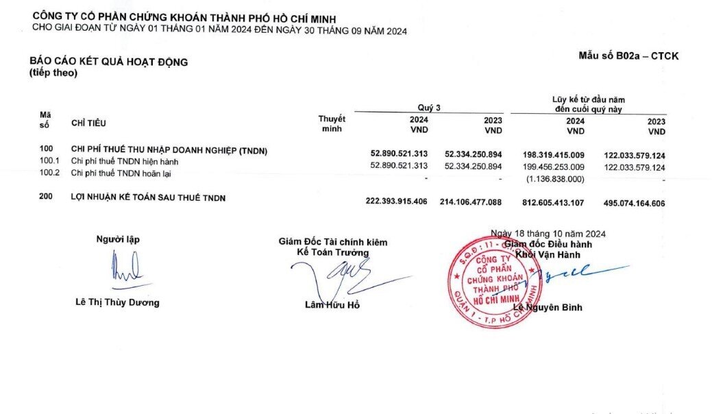 Chứng khoán HSC báo lãi 1,011 tỷ đồng sau 9 tháng, tăng 64% so với cùng kỳ