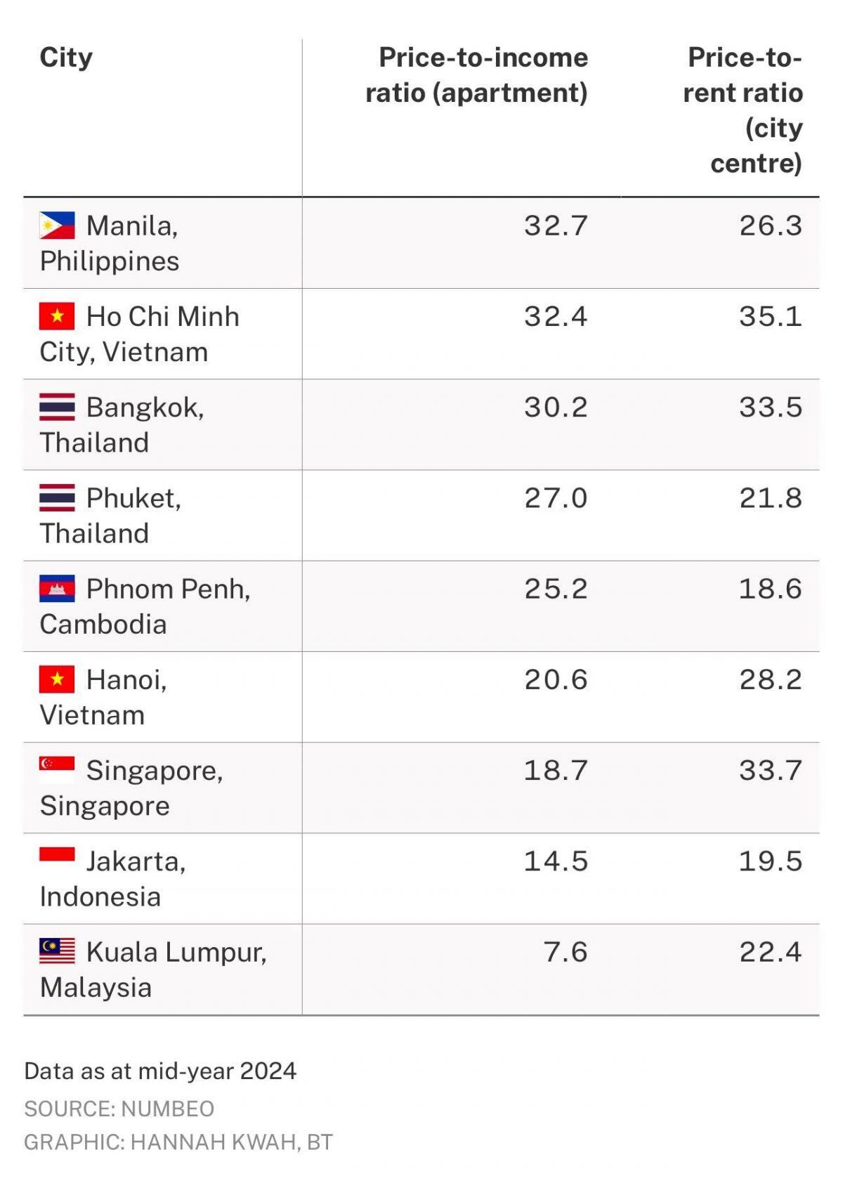 Báo Singapore kinh ngạc vì giá nhà TP HCM, Hà Nội