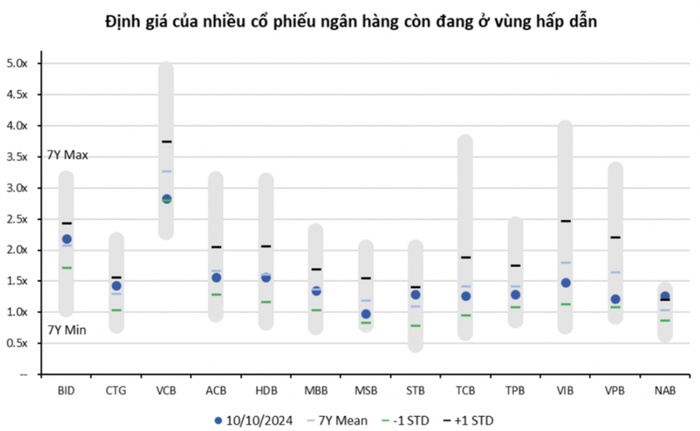 Chứng khoán BSC: Định giá cổ phiếu ngân hàng chưa tương xứng với tiềm năng tăng trưởng