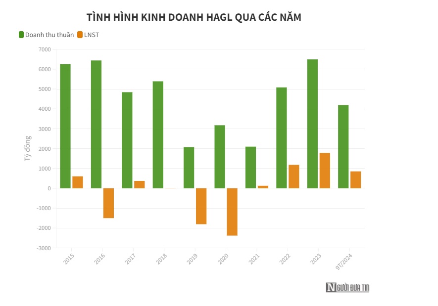 Các mảng kinh doanh "đi lùi", Hoàng Anh Gia Lai vẫn báo lãi tăng trưởng