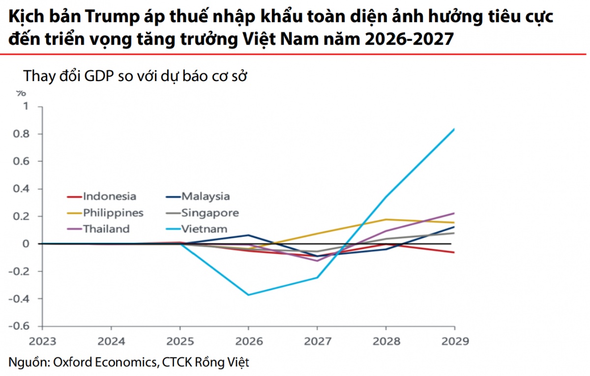 Việt Nam bị ảnh hưởng nhiều nhất Đông Nam Á nếu ông Trump đắc cử và áp thuế toàn diện