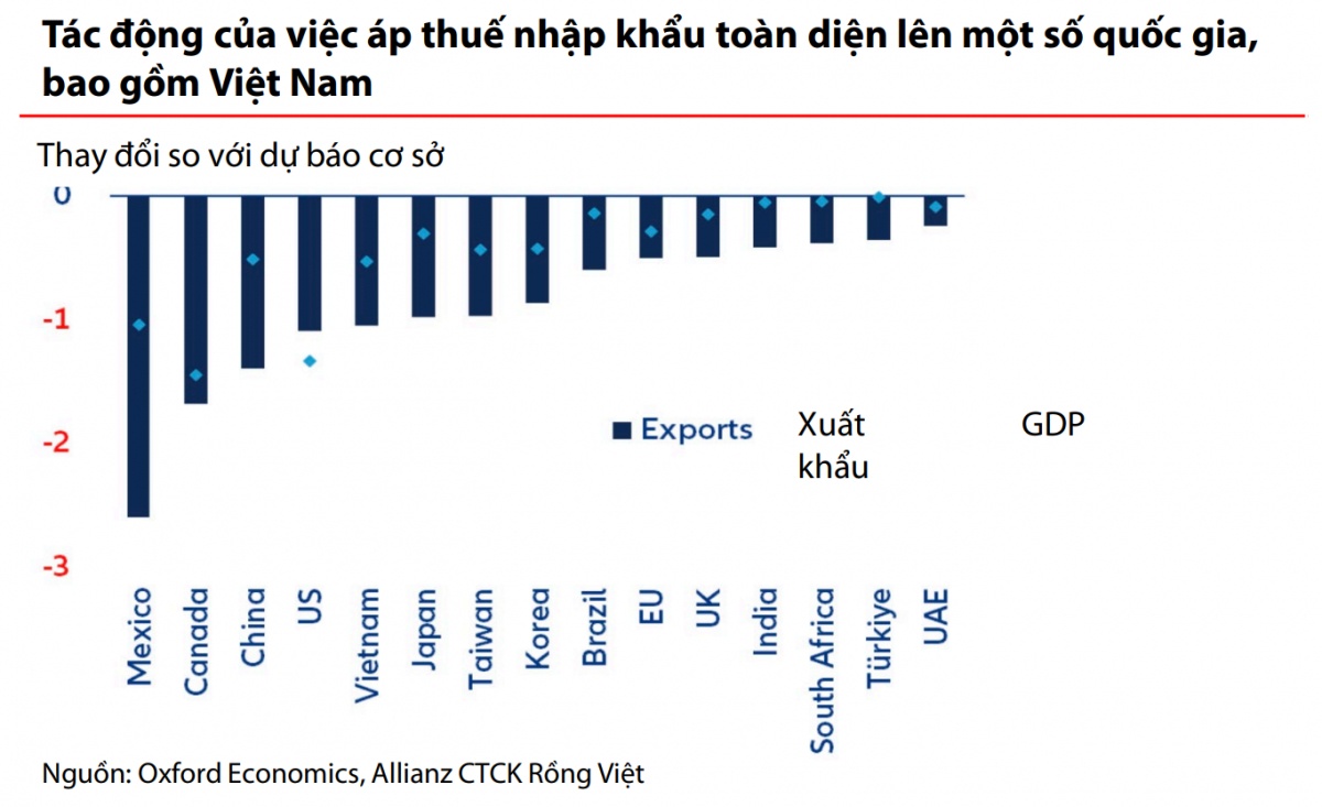 Việt Nam bị ảnh hưởng nhiều nhất Đông Nam Á nếu ông Trump đắc cử và áp thuế toàn diện