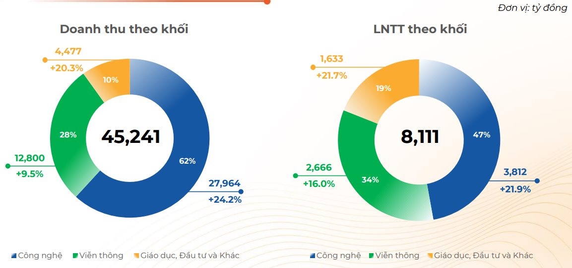 FPT báo lãi trước thuế gần 3.000 tỷ đồng trong quý 3