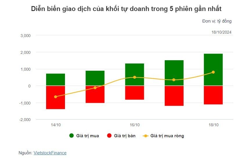 Theo dấu dòng tiền cá mập 18/10: Tự doanh tiếp tục mua ròng, khối ngoại nối dài mạch bán ròng