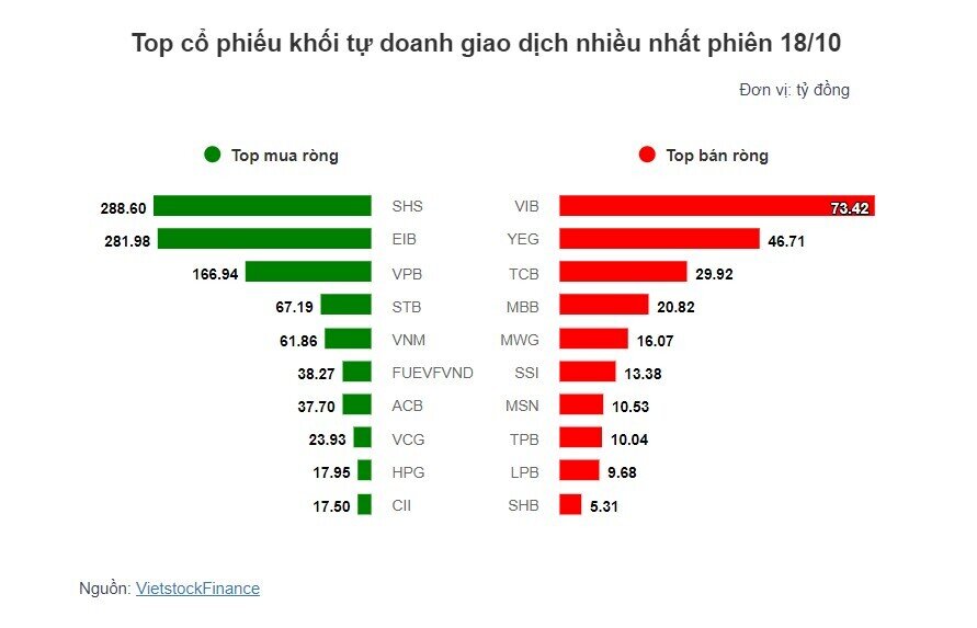 Theo dấu dòng tiền cá mập 18/10: Tự doanh tiếp tục mua ròng, khối ngoại nối dài mạch bán ròng