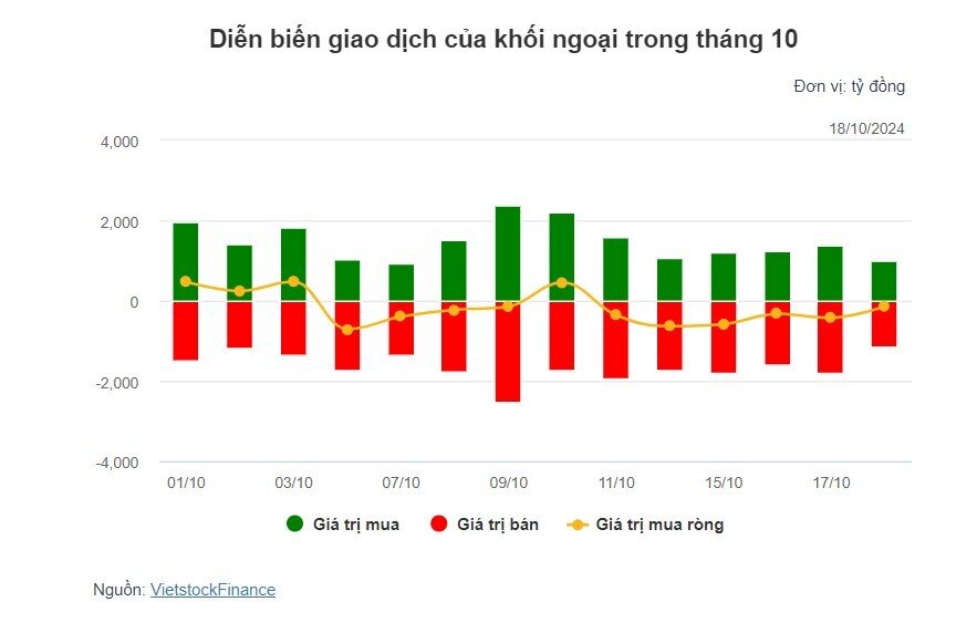 Theo dấu dòng tiền cá mập 18/10: Tự doanh tiếp tục mua ròng, khối ngoại nối dài mạch bán ròng