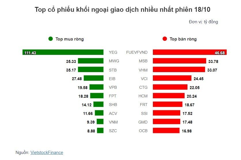 Theo dấu dòng tiền cá mập 18/10: Tự doanh tiếp tục mua ròng, khối ngoại nối dài mạch bán ròng