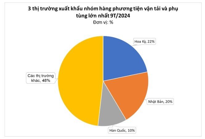 Ngành hàng này sẽ là 'ngôi sao' xuất khẩu mới của Việt Nam?