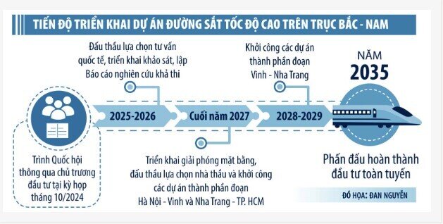 Thời điểm vàng xây dựng đường sắt tốc độ cao Bắc - Nam