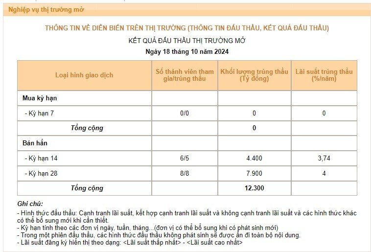 Tỷ giá USD tăng mạnh, NHNN mở lại kênh hút tiền sau gần 2 tháng tạm ngưng