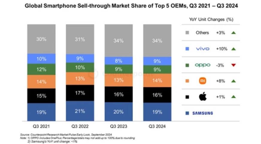 Tin công nghệ 18-10: Hãng smartphone nào dẫn đầu thị trường trong quý III năm 2024?