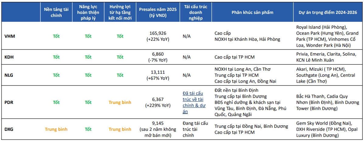 BSC Research lọc ra 5 cổ phiếu BĐS tiềm năng trong quý 4