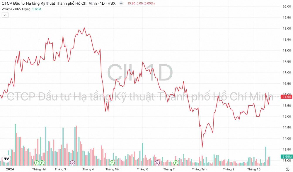 Trái phiếu “3 không” của Hạ tầng Kỹ thuật TP.HCM (CII) bán “đắt như tôm tươi”