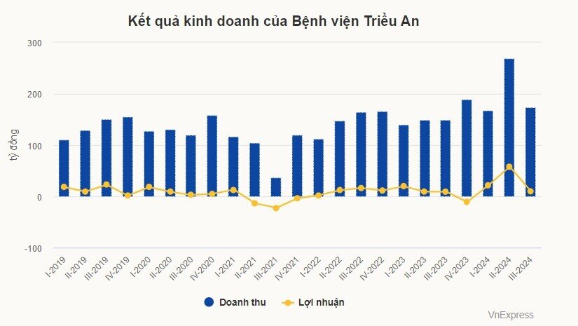 Bệnh viện của ông Trầm Bê giảm mạnh lãi