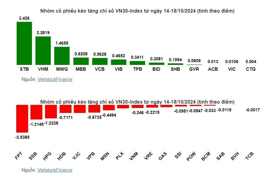 Cổ phiếu ngân hàng giúp VN-Index thu hẹp đà giảm