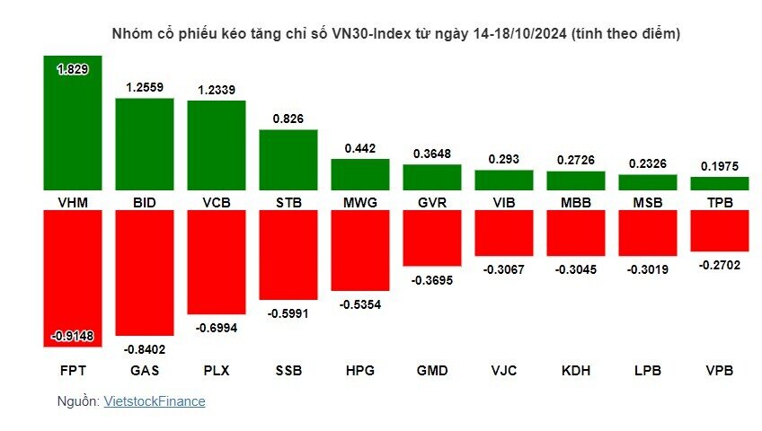 Cổ phiếu ngân hàng giúp VN-Index thu hẹp đà giảm