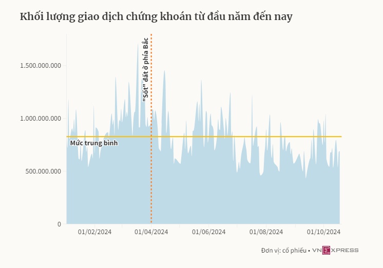 Dòng tiền có dịch chuyển từ chứng khoán sang bất động sản?