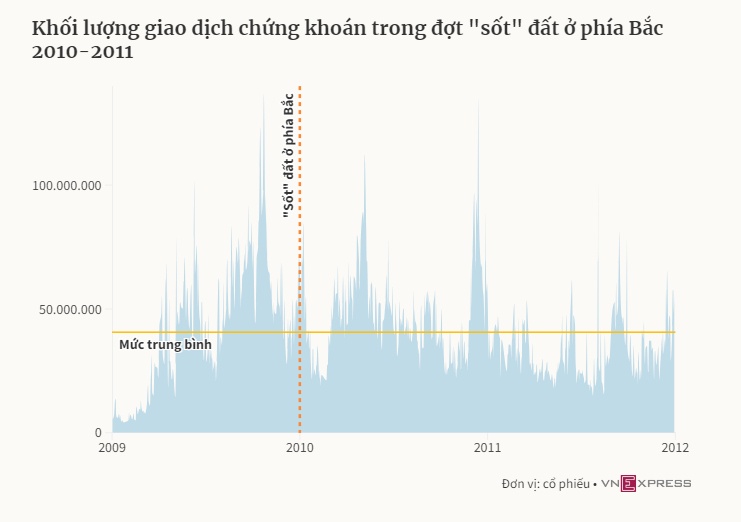 Dòng tiền có dịch chuyển từ chứng khoán sang bất động sản?