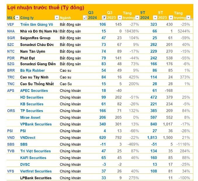 Cập nhật KQKD sáng 21/10: Lợi nhuận Công ty công nghệ tăng hơn 70%, công ty dệt may báo lãi tăng 66%