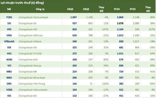 Số liệu lợi nhuận ngành chứng khoán quý 3/2024: Duy nhất TCBS lãi nghìn tỷ, nhiều tên tuổi lớn báo lợi nhuận "đi lùi"